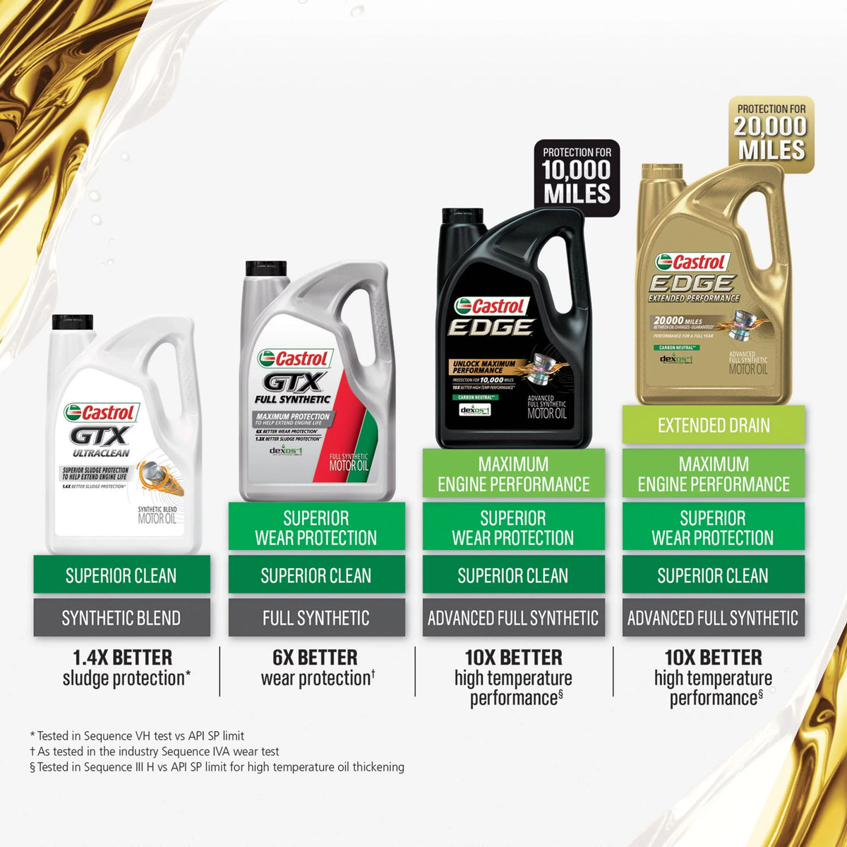 Synthetic Quarts Full 5 Motor Advanced Castrol Extended Performance 5W-20 Oil, EDGE