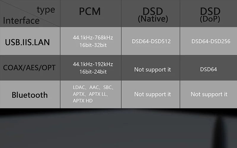 LDAC MQA DSD DAC Balanced R26 XMOS Discrete Dual Decoder DAC R2R with Native K2 (Black） Control Gustard Clock Remote